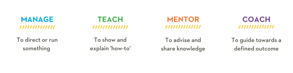 To manage is to direct or run something. To teach is to show and explain 'how-to.' To mentor is to advice and share knowledge. To coach is to guide towards a defined outcome.